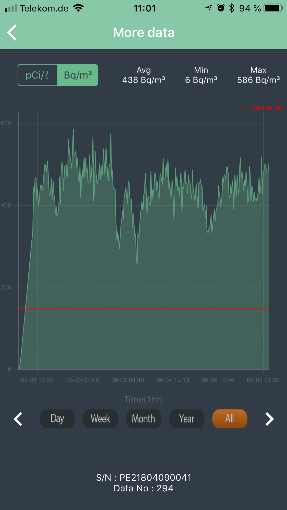 Datenfernübertragung der Radon-Messdaten