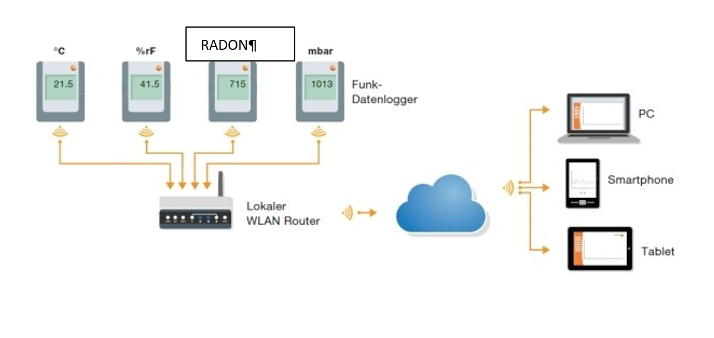 Schema Radon-Messdatenfernübermittlung